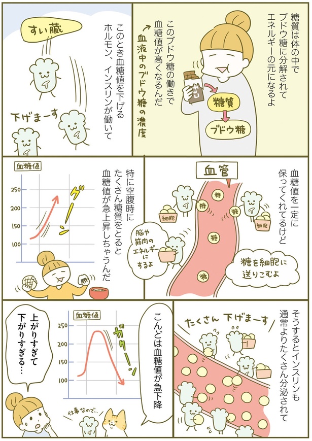 血糖値が急上昇ののち急下降 （C）卵山玉子／KADOKAWA