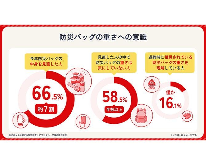 防災バッグの意外な落とし穴？6割以上が“重さ”を気にせず準備している実態が明らかに