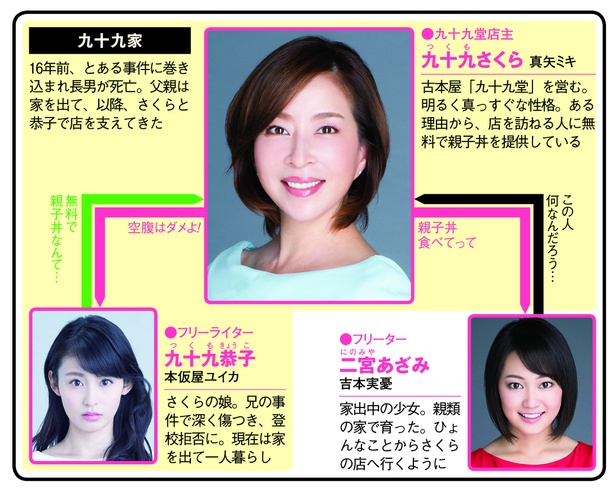 古本店を舞台に、店主のさくら(真矢みき)と、心に傷を負った人々の交流を描く社会派人情ドラマ「さくらの親子丼」