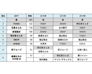 一緒にドライブに行きたい有名人「嵐」不動の4年連続トップ獲得！