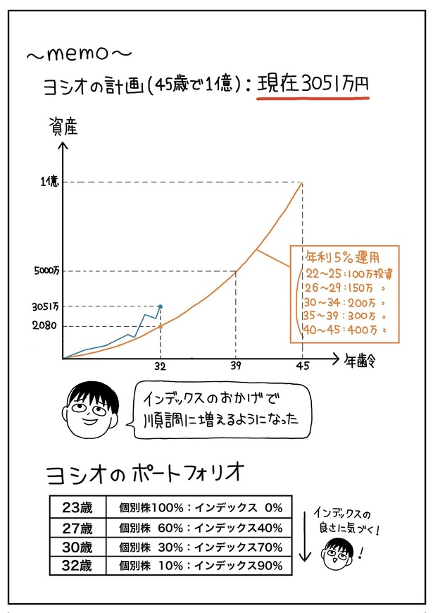 第12話「32歳  資産は3000万に到達した」04