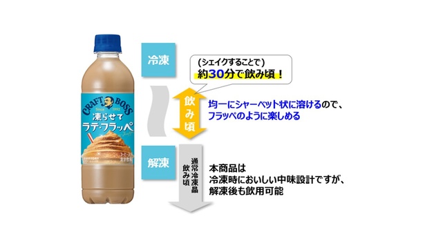 中味を工夫することで、飲みはじめから飲み終わりまで均一なおいしさと、均一な溶け具合が実現された