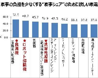 共働き時代でも夫婦の家事分担進まず… 家庭を救うのは!?