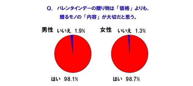 【画像】あなたは高級チョコ派？実用派？　世間のバレンタインアンケート
