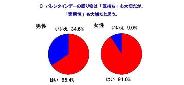 気持ちも大切だが実用性も大事という男女が圧倒的