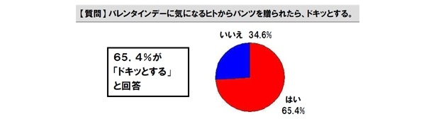 男性向けアンケート。やっぱりほとんどの男性がパンツを贈られたらドキッとしてしまうんですね