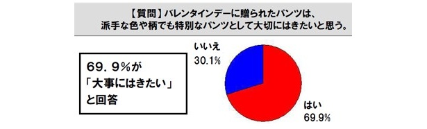 男性向けアンケート。どんなパンツでも大事にしてくれることが分かります