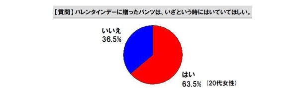こちらは女性用アンケート。いざというときに履いて欲しいと思う女性は多いようです