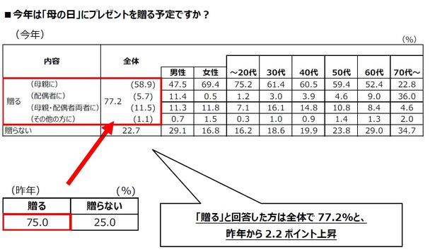 今年は「母の日」にプレゼントを贈る予定ですか？ 日本生命保険相互会社