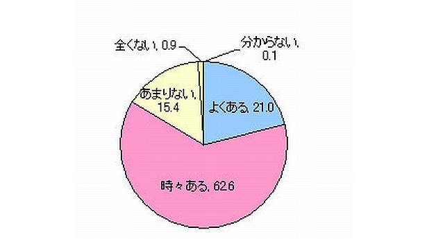 Q.ブラジャーを着用していて、不快・ストレスに感じることがあるか？