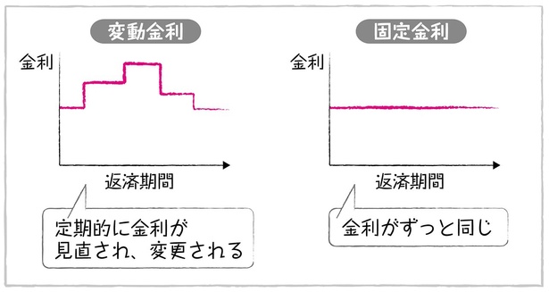 変動金利と固定金利