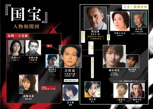 【写真】公開前に見ておきたい映画『国宝』人物相関図
