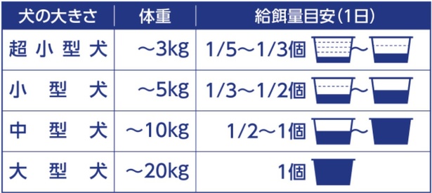 パッケージには体重別の目安量が記載されている。食べさせすぎには注意が必要だ！