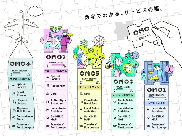 「OMO」のうしろにある数字・アイコンは、サービスの幅を示している