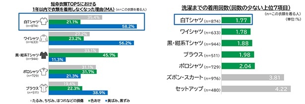【画像】「短命衣類TOP5における、1年以内で衣類を着用しなくなった理由」と「洗濯までの着用回数」の調査結果