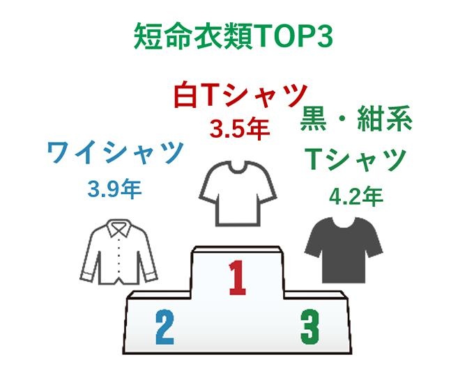 洗ってもなぜか黒ずむ白Tシャツ…その原因の1つである“再汚染”は、洗剤を変えると防ぐことができる!?