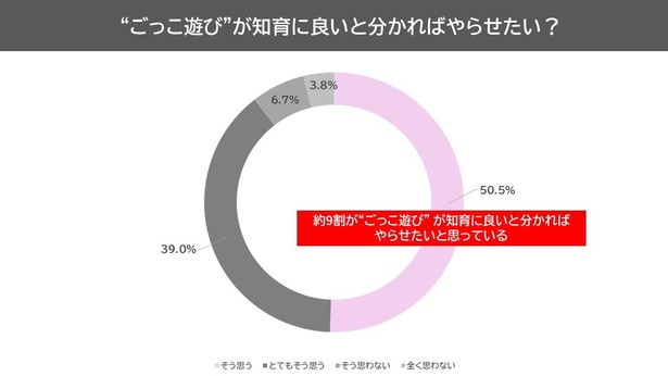「ごっこ遊びが知育によいと分かればやらせたい？」という質問の結果