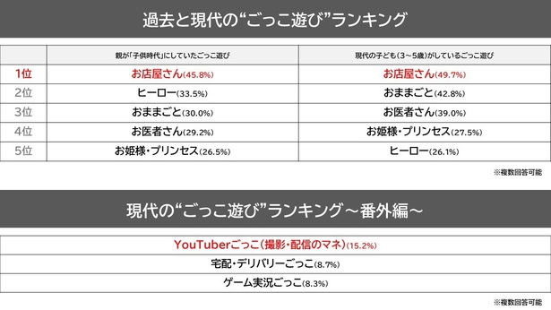 【画像】今の人気“ごっこ遊び”ランキングの結果