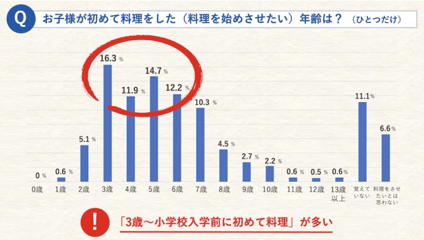 子どもと初めて料理をした年齢は？