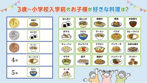 3歳から小学校入学前の子どもが好きな料理ランキング