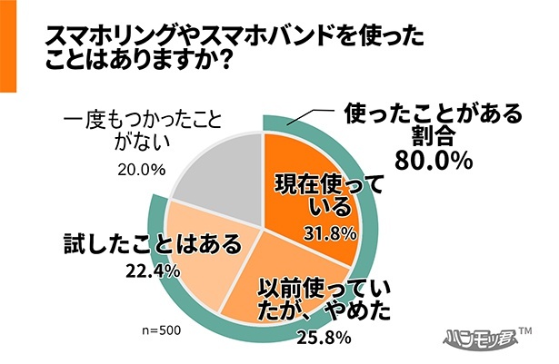 スマホリングやスマホバンドを使ったことはあるか