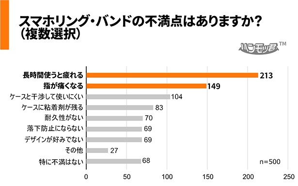 スマホリング・バンドの不満点は？