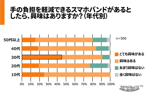 手の負担を軽減できるスマホバンドに興味はあるか(年代別)