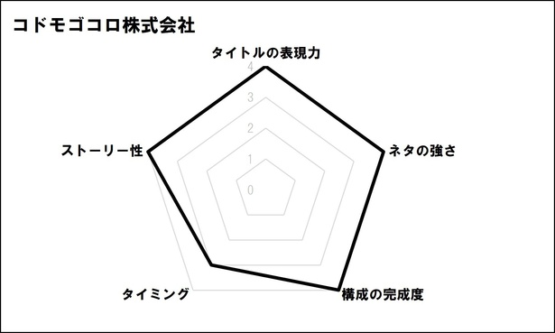 「今までありそうでなかった大福の概念を覆す“お肉の大福（肉菓子）”を提供開始」の各項目