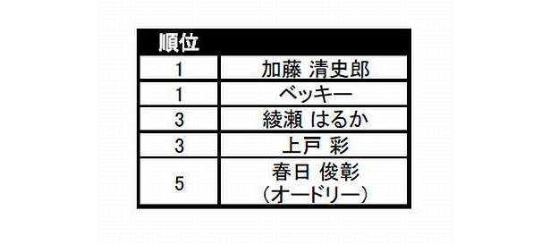 【ほかアンケート結果】思わずお弁当を作ってあげたくなるタレントランキング3位はあの人？