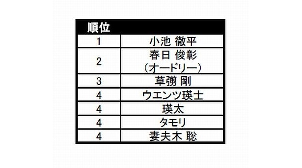 「会社に勤めていたら弁当男子になってそうなのは？」