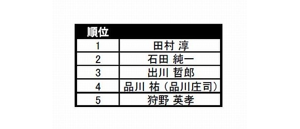 「女性からほめられたい、モテたいからお弁当を作ってきそうなのは？」