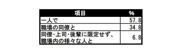 「誰とお弁当を食べることが一番多い？」