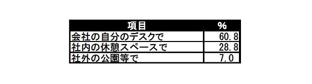 「お弁当はどこで食べることが多い？」