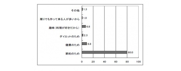 「お弁当作りを始めた主なきっかけは？」