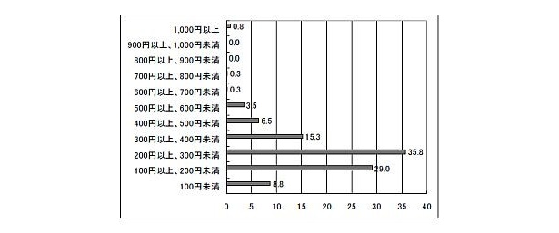 お弁当もデフレ化!?　「お弁当1食にかける平均予算はいくら？」