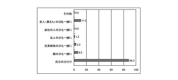 「お弁当を作る際、誰かの分も作る？」恋人や奥さんのも作る、心優しき弁当男子も登場！