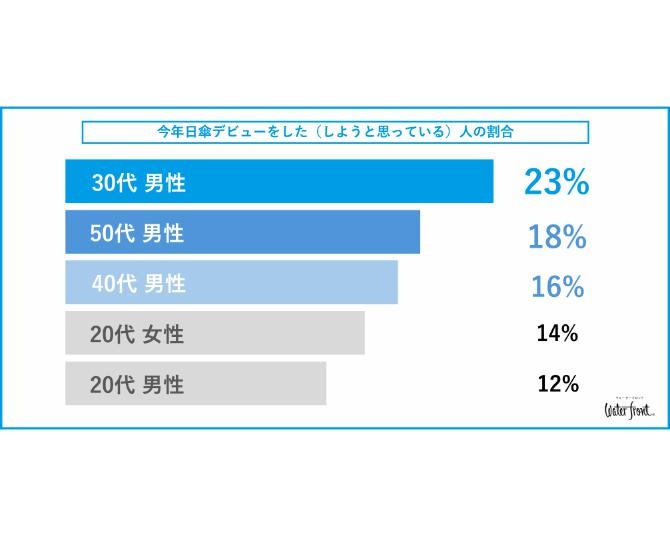 30代男性の“日傘デビュー”が急増中！目的は「熱中症対策」が「日焼け防止」を大きく上回る