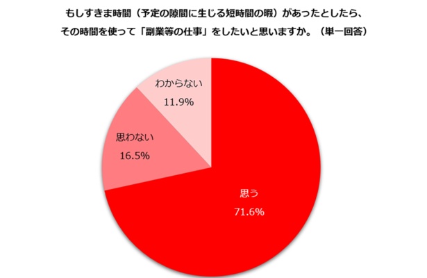 「すきま時間で副業等の仕事をしたい」と思う主婦・主夫は71.6%