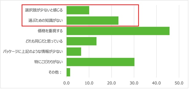 Q.前問で「いいえ」と答えた方へお聞きします。意識しない理由をお聞かせください。(3つまで)