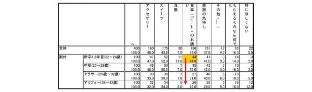 義理チョコでも手抜き厳禁！ 7割の女性がホワイトデーの“お返し”に期待