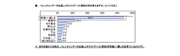 画像2 5 義理チョコでも手抜き厳禁 7割の女性がホワイトデーの お返し に期待 ウォーカープラス