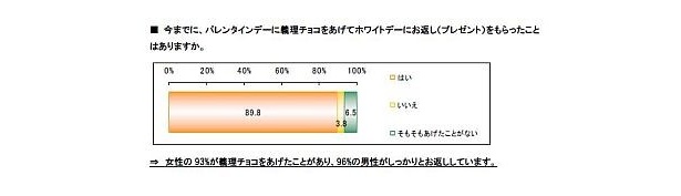 今までに、バレンタインデーに義理チョコをあげてお返しをもらったことはありますか？