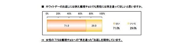 たとえ義理チョコでもお返しに気を遣ってほしいと思う女性は7割も！