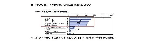 食事のお誘いは年齢が若いと高い順位にランクイン