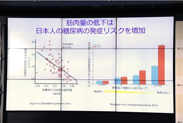 藤田聡教授のプレゼンテーション「筋肉と朝たんぱくの関係」