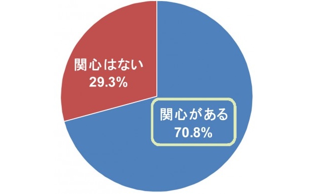 【写真】7割の男性が“手作りスイーツ”に関心あり！（n=400）