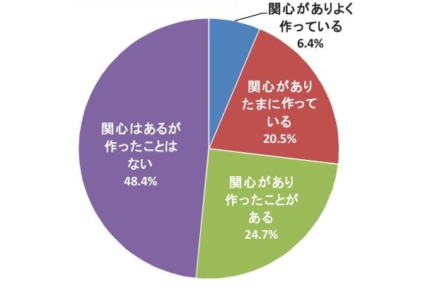 「実際にスイーツを作ったことがある」男性は51.6％！（n=400）