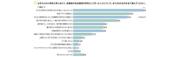 放課後の安全対策の6割が「子供が帰宅する時間に自分が家にいるようにした」と回答。「防犯ブザーを用意した」「通学路を歩いて確認」などが続く