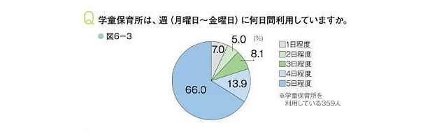 学童保育所は平日5日の利用が最も多い