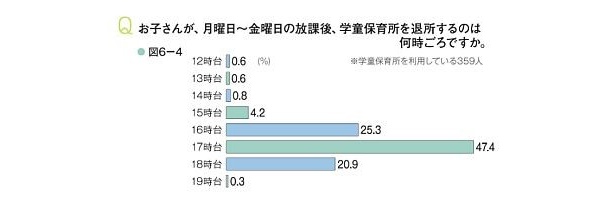 学童保育所を退所する時間は17時台がダントツ